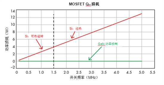 使用<b class='flag-5'>氮化</b>镓<b class='flag-5'>重新考虑</b><b class='flag-5'>功率密度</b>