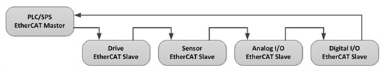 了解EtherCAT器件的功能和特性