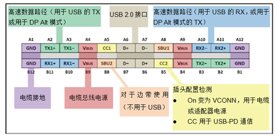 <b>USB</b><b>端口</b>迁移到最新的<b>USB</b>标准和<b>USB</b> Type-<b>C</b>连接器