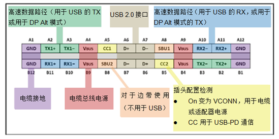 <b class='flag-5'>USB</b> <b class='flag-5'>Type-C</b>™：您的<b class='flag-5'>ESD</b><b class='flag-5'>解决方案</b><b class='flag-5'>是否</b><b class='flag-5'>保护</b><b class='flag-5'>端口</b>