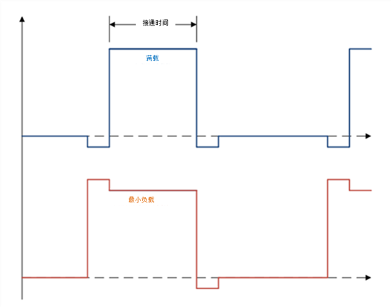 獲得2MHz開關頻率的四種設計技巧介紹