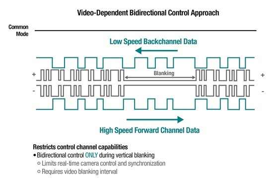 高速数据保障交通安全(II)—逆视频通道数据方向驱动控制数据