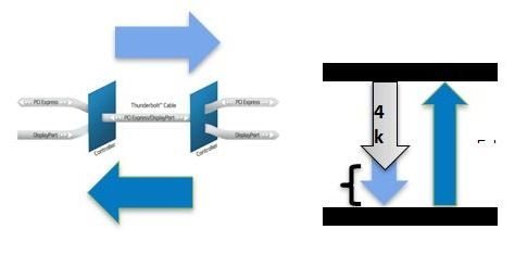 Thunderbolt? 2將如何實現<b class='flag-5'>4k</b><b class='flag-5'>視頻</b>分辨率