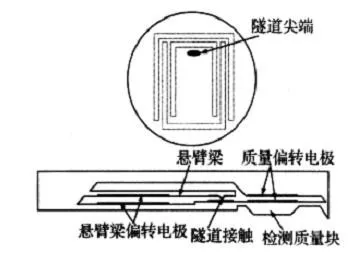 加速度计