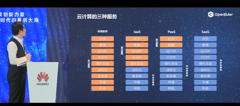 openEuler Summit 2021-云/虚拟化分论坛：openEuler从云计算谈架构发展趋势