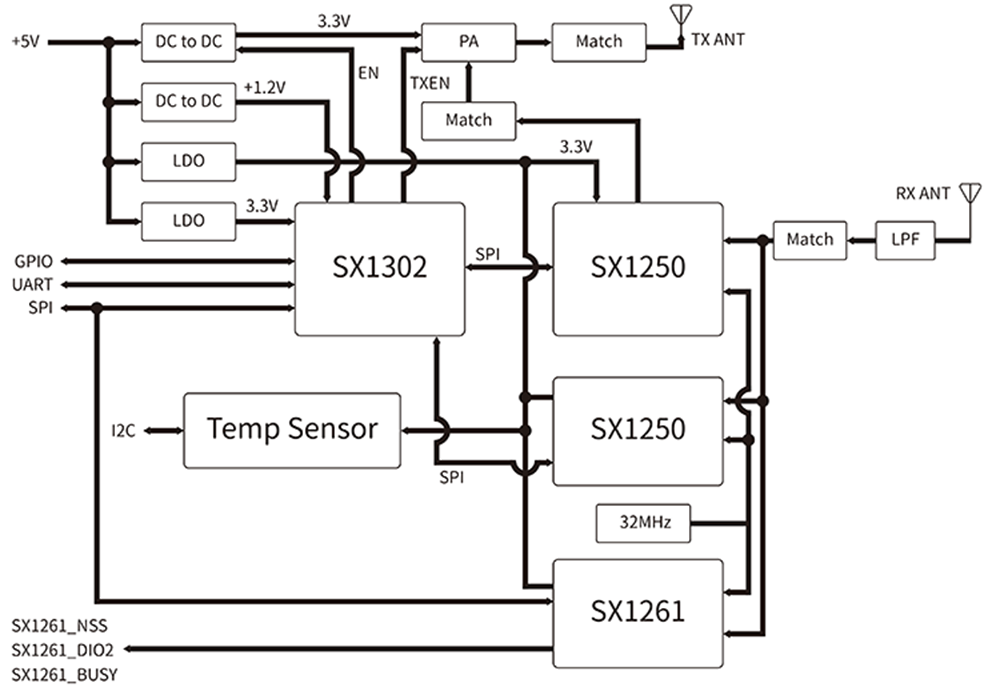 LoRaWAN網(wǎng)關(guān)LoRaWAN1302的內(nèi)部框圖