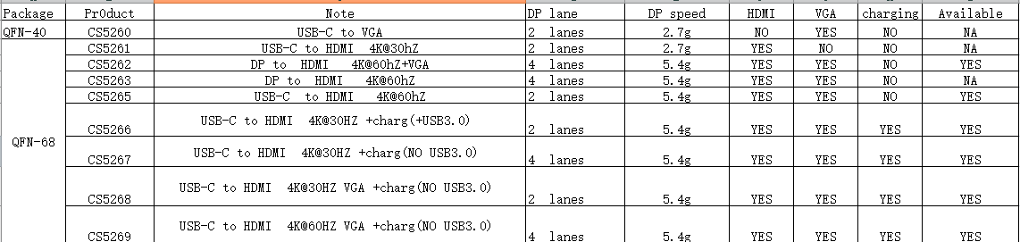 通用USB Type-C音视频拓展坞转换芯片