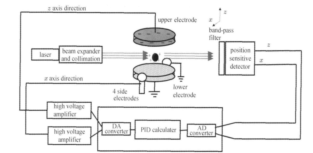 高压放大器的应用—静电悬浮位置控制系统原理介绍