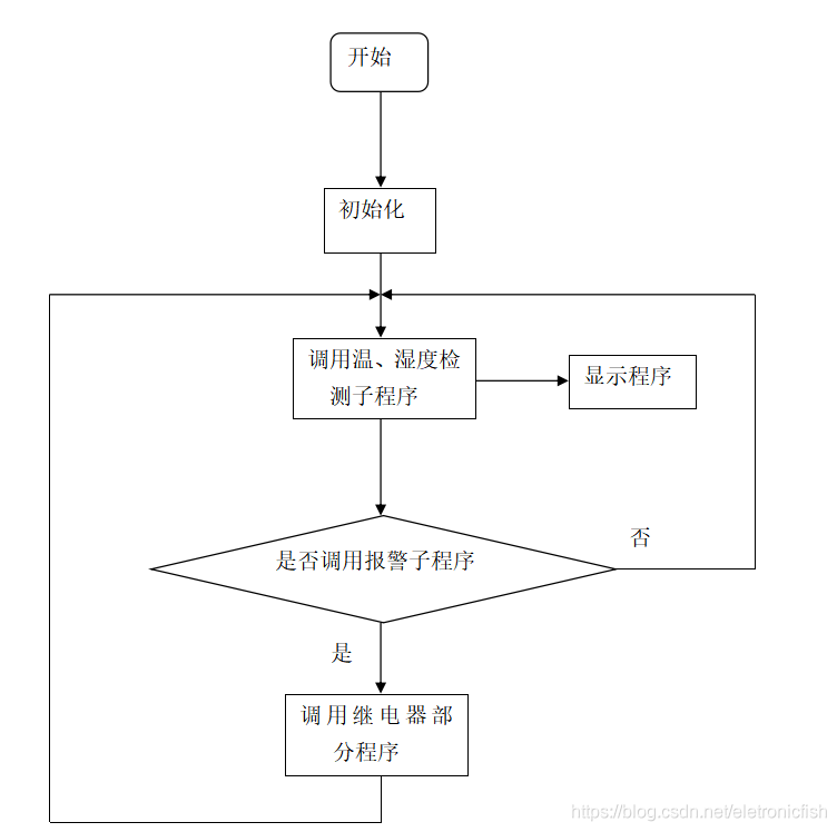 基于51单片机的温湿度控制系统