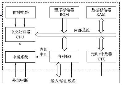 01 stm32系列单片机的基本结构