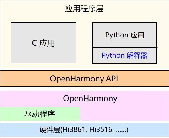 OpenHarmony