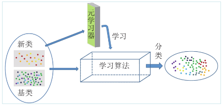 深度学习