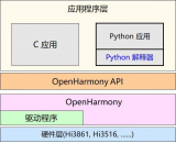 如何用Python开发OpenHarmony设备程序