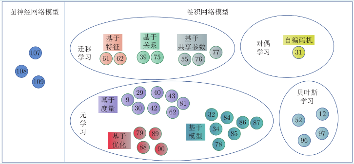 深度学习