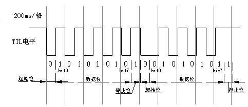 串口通信