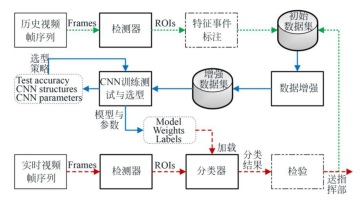 《光學(xué)精密工程》—采用優(yōu)化卷積神經(jīng)網(wǎng)絡(luò)的紅外<b class='flag-5'>目標(biāo)識別系統(tǒng)</b>