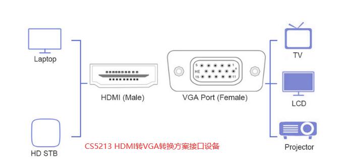 HDMI轉(zhuǎn)VGA帶3.5mm音頻轉(zhuǎn)接線(xiàn)產(chǎn)品特性