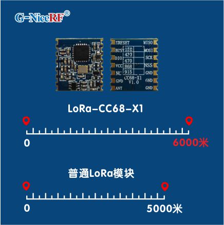 LoRa模块LoRa-CC68-X1的传输距离
