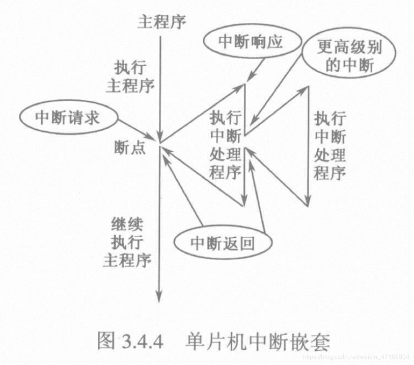 51单片机—中断