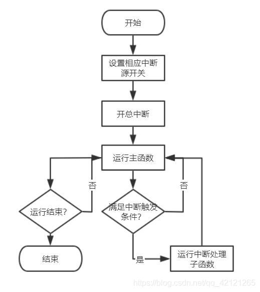 从单片机到嵌入式开发——(5) 外部中断-电子电路图,电子技术资料网站