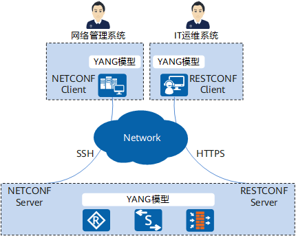 SNMP