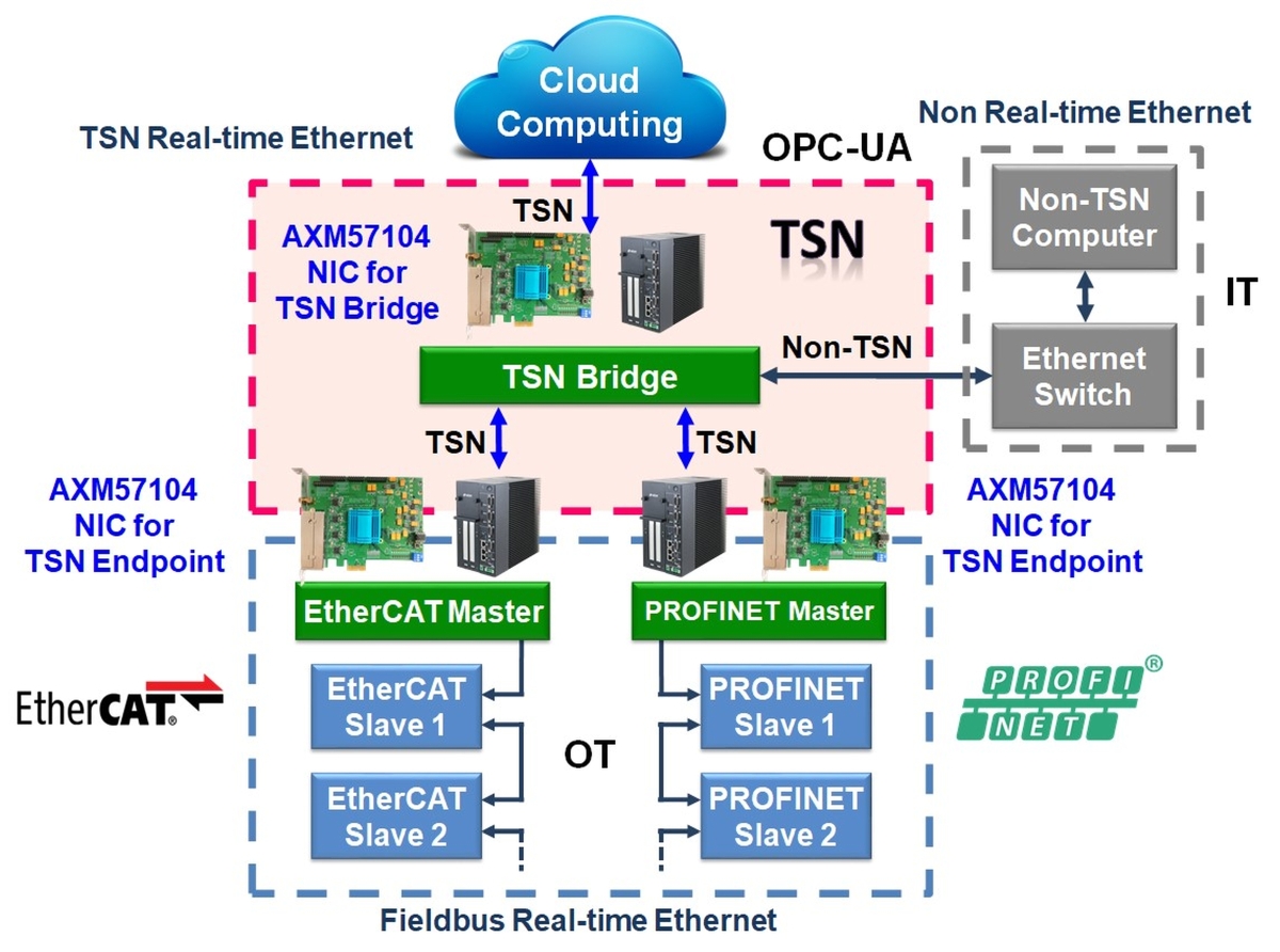 智能世代的工業/嵌入式網絡與I/O橋接芯片解決方案