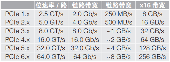 PCIe