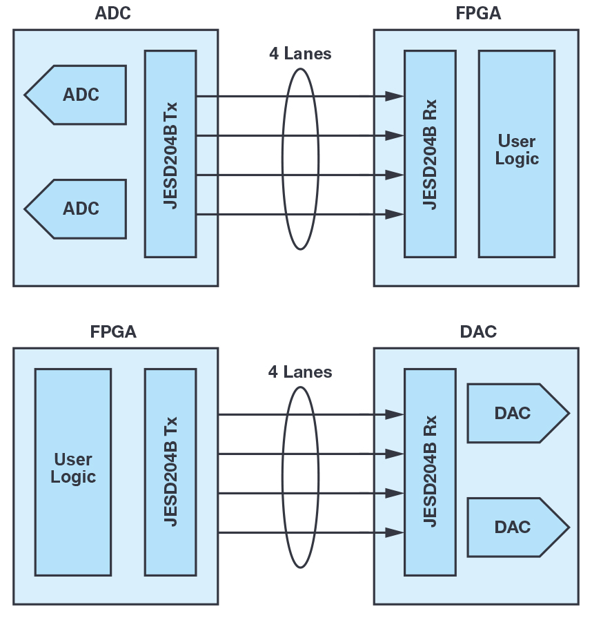 宽带数据转换器应用的<b class='flag-5'>JESD204B</b>与串行<b class='flag-5'>LVDS</b>接口考量