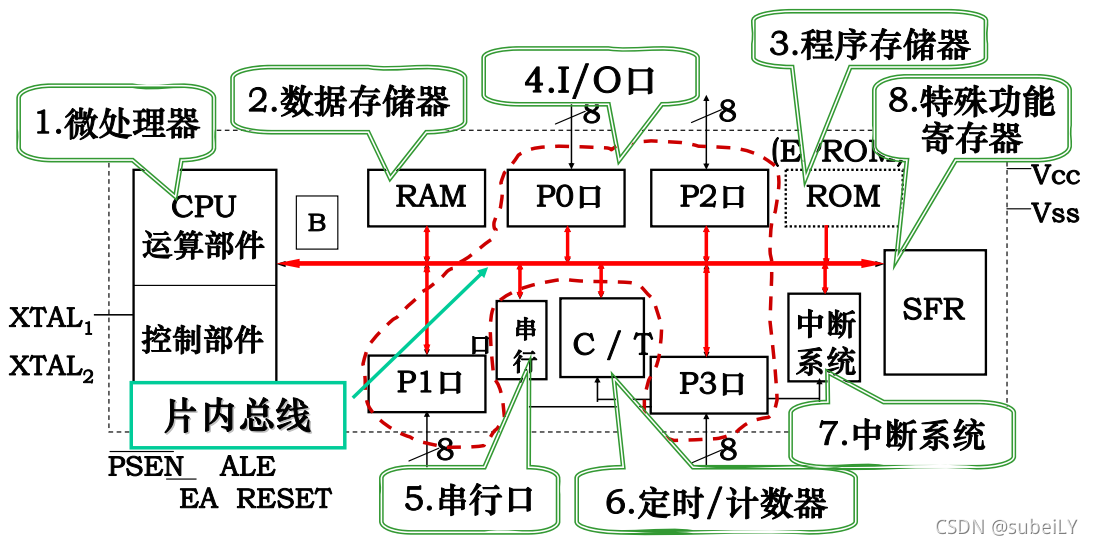 第2章 mcs-51 单片机硬件结构