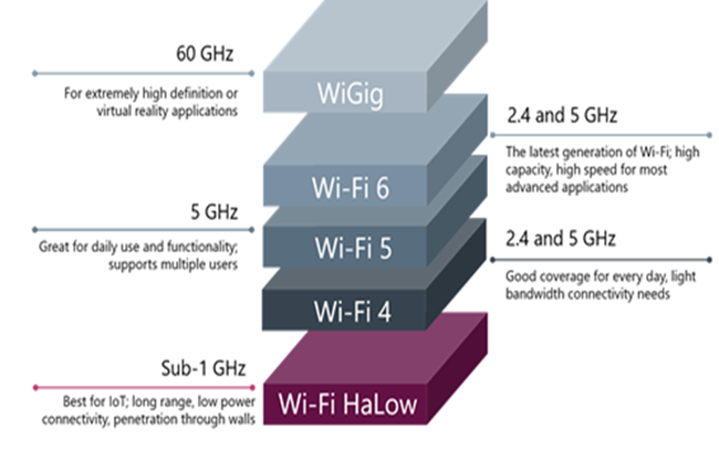 物聯網的未來與<b class='flag-5'>Wi-Fi</b> <b class='flag-5'>HaLow</b>互聯