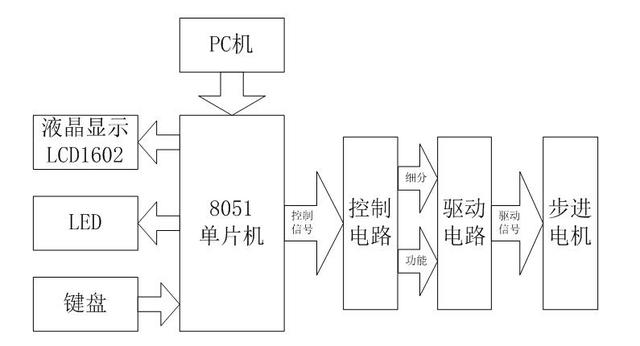 控制系統可實現以下功能:(1)控制步進電機的啟動和停止,運行方向,運行