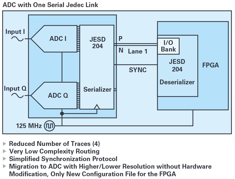 lvds