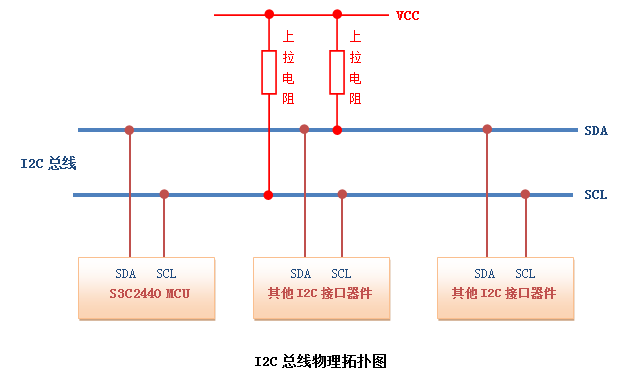 簡述<b class='flag-5'>I2C</b><b class='flag-5'>總線</b>協(xié)議