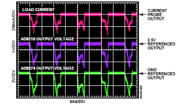 AD8210 输出电压与负载电流成比例，AD8274 对 AD8210 进行输出电平转换