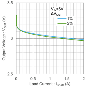 ldo