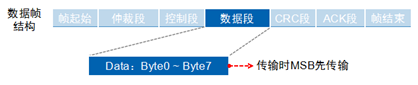 通信