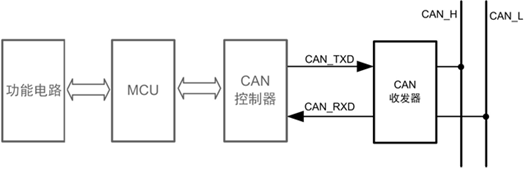 通信