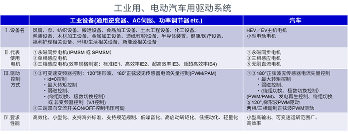 各领域的电机驱动系统概述