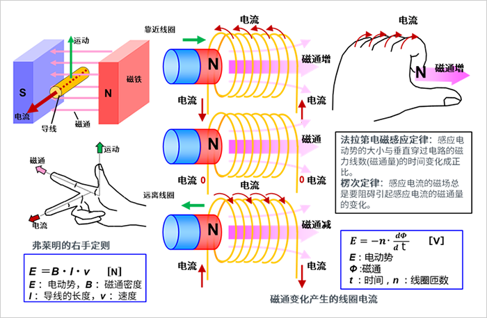 电机的发电原理