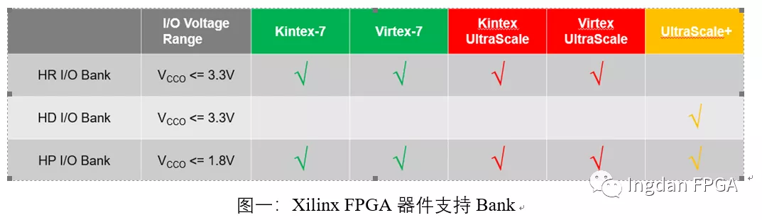 <b class='flag-5'>Xilinx</b>系列<b class='flag-5'>FPGA</b> SelectIO<b class='flag-5'>簡介</b>