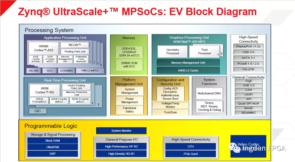 Xilinx VCU低延時(shí)方案和使用PS DP Live video接口來實(shí)現(xiàn)PS和PL的視頻數(shù)據(jù)交換達(dá)到節(jié)約PL邏輯資源的目的