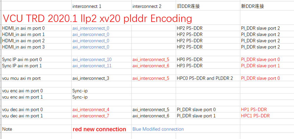 <b>ZCU106</b><b>在</b>PLDDR实现超低延时编码