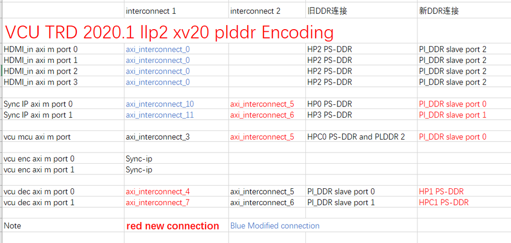 ZCU106在PLDDR實現(xiàn)超低延時編碼