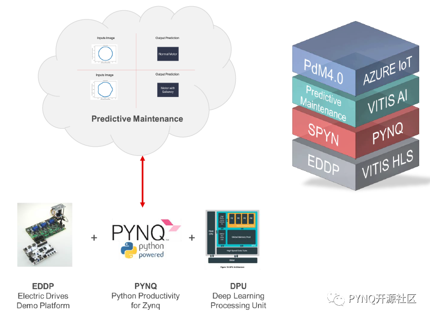 PYNQ框架让端云结合预测性维护部署更便捷