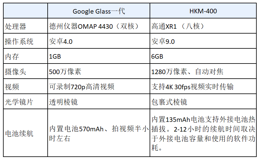 HKM-400智能AR眼镜满足用户不同应用场景的佩戴需求