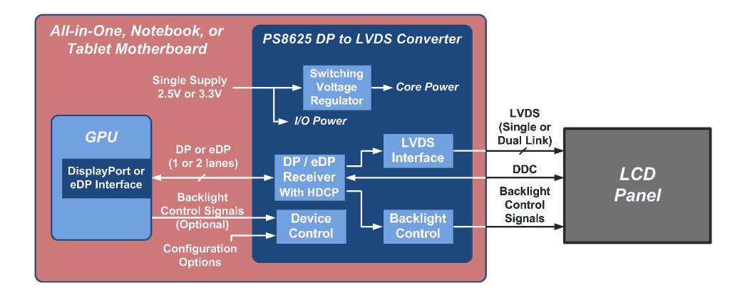 eDP到LVDS转换器CS5211与PS8625功能概述及参数特性