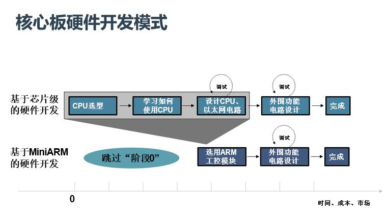 嵌入式核心板