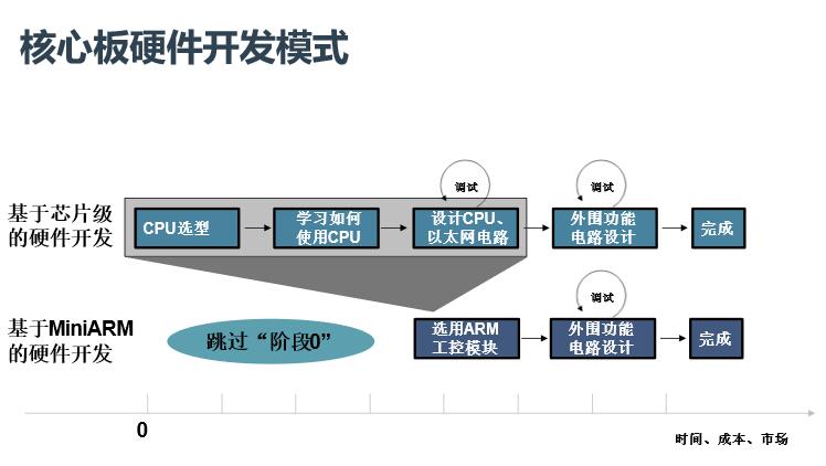 嵌入式核心板