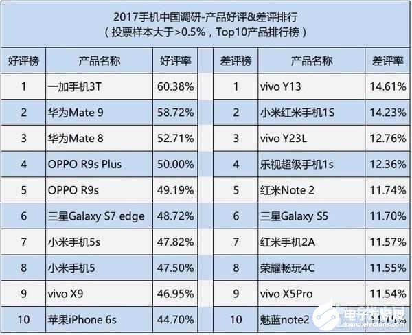 竟敗給一加3T，華為Mate9屈居第二？你沒看錯(cuò)