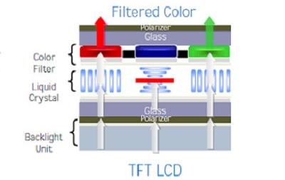 LCD | TFT LCD 的工作原理